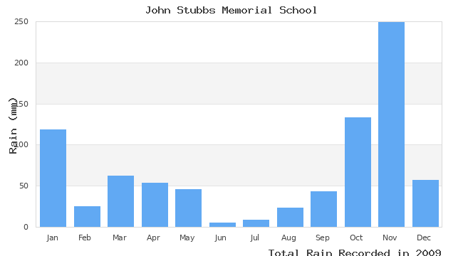 graph of monthly rain