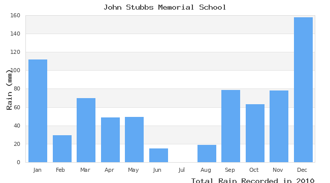 graph of monthly rain