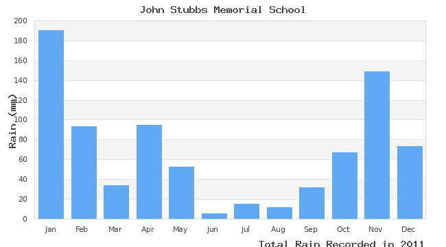 graph of monthly rain