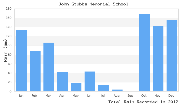 graph of monthly rain