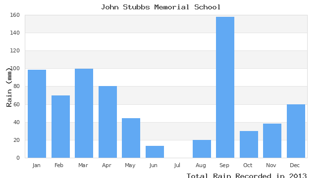 graph of monthly rain