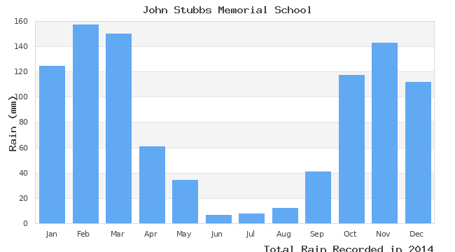 graph of monthly rain