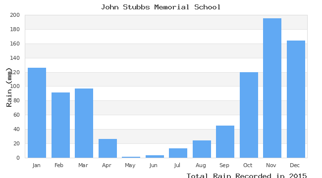 graph of monthly rain