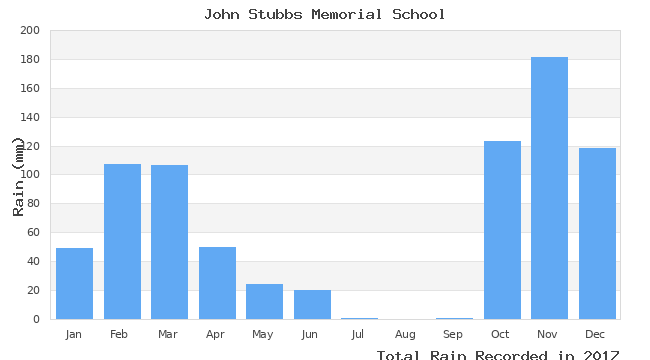 graph of monthly rain