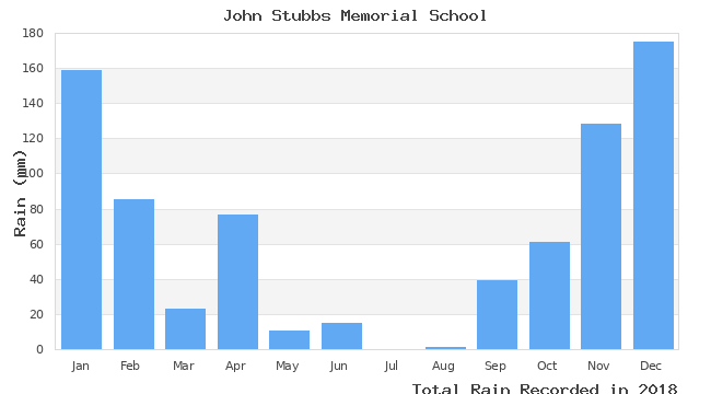 graph of monthly rain