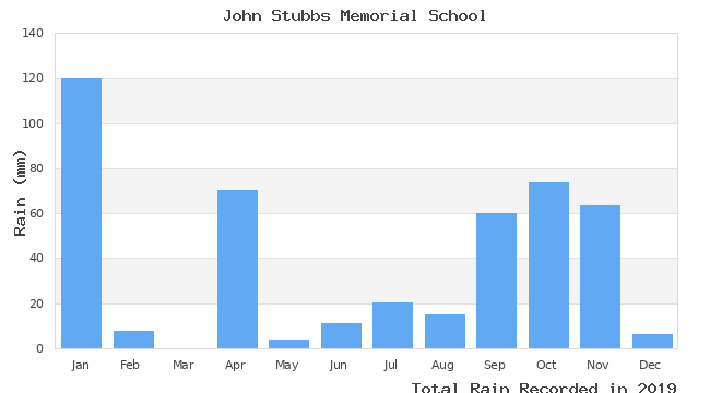 graph of monthly rain