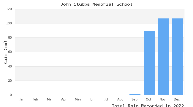 graph of monthly rain