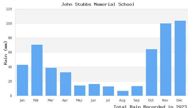 graph of monthly rain