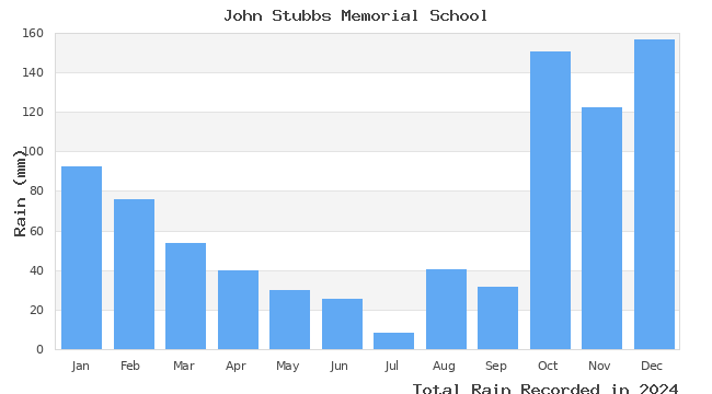 graph of monthly rain