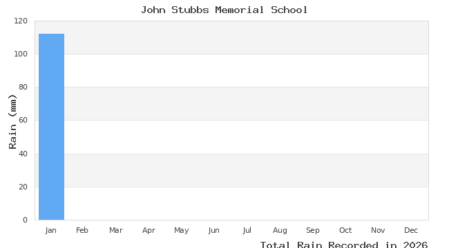 graph of monthly rain