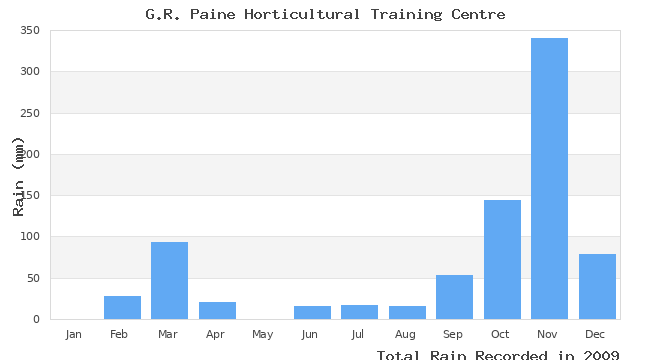 graph of monthly rain