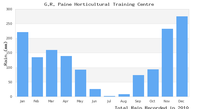 graph of monthly rain