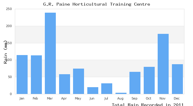 graph of monthly rain