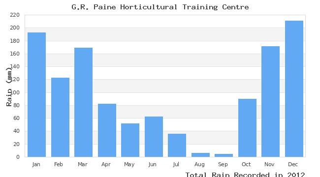 graph of monthly rain