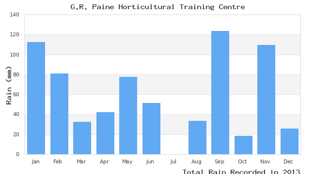 graph of monthly rain