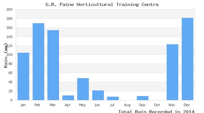 graph of monthly rain