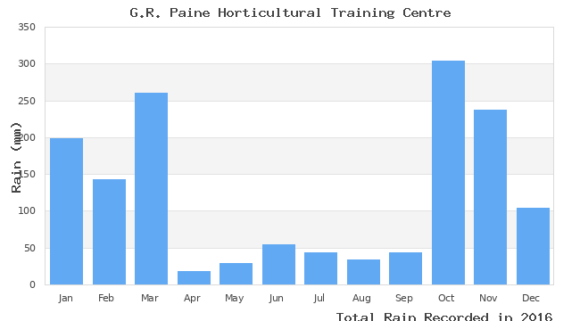 graph of monthly rain