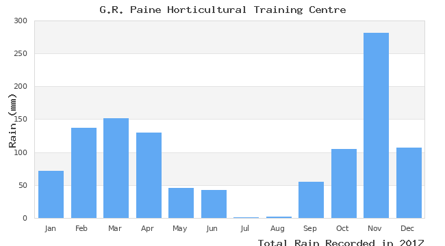 graph of monthly rain