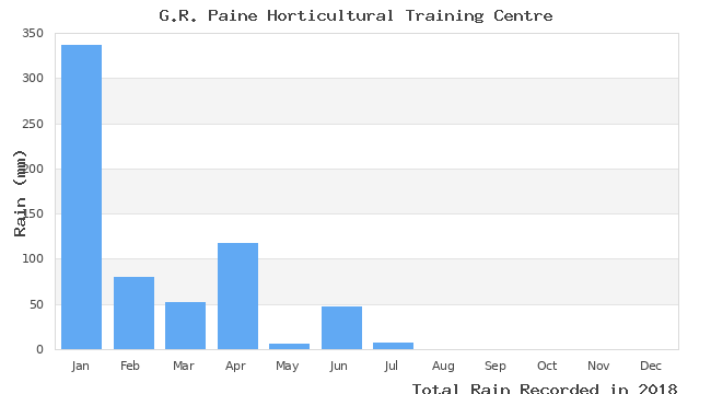 graph of monthly rain