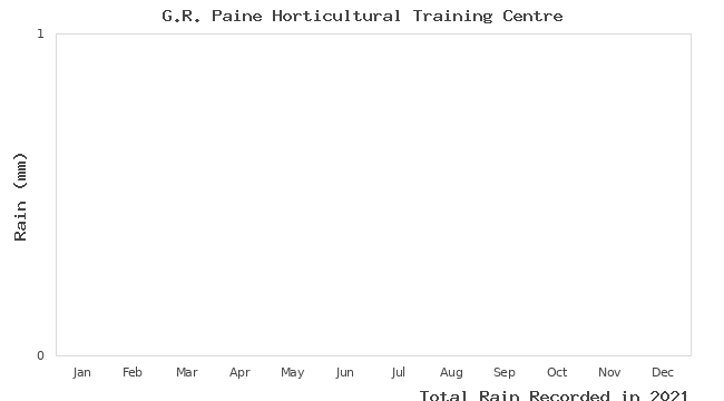 graph of monthly rain