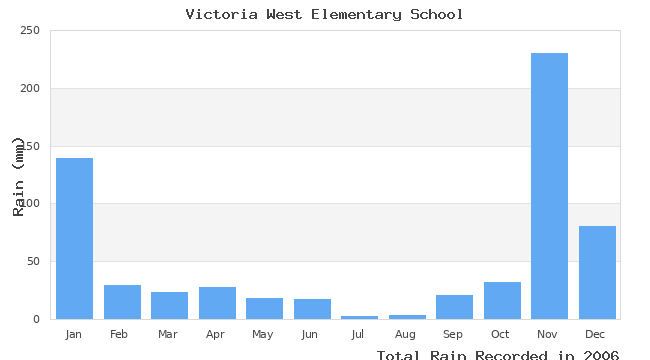 graph of monthly rain