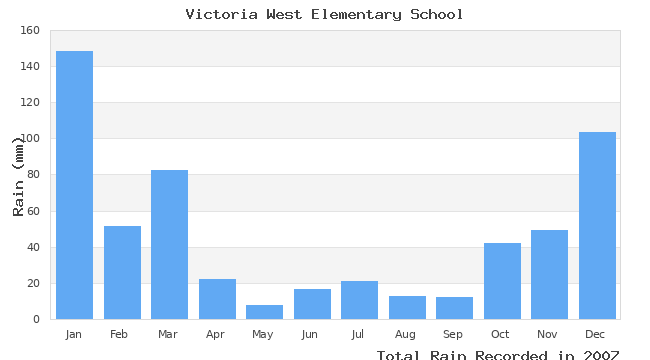 graph of monthly rain