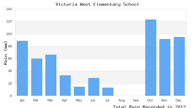 graph of monthly rain