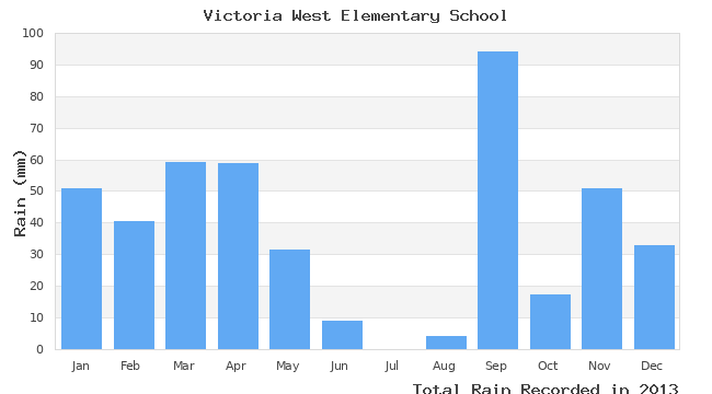 graph of monthly rain