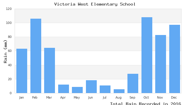 graph of monthly rain