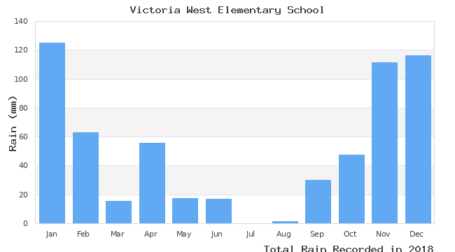 graph of monthly rain