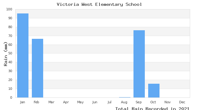 graph of monthly rain