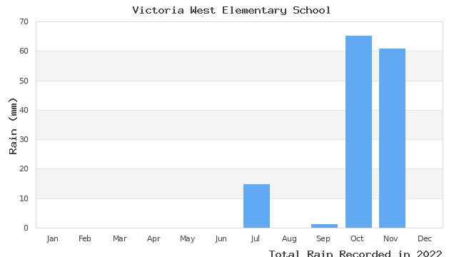 graph of monthly rain