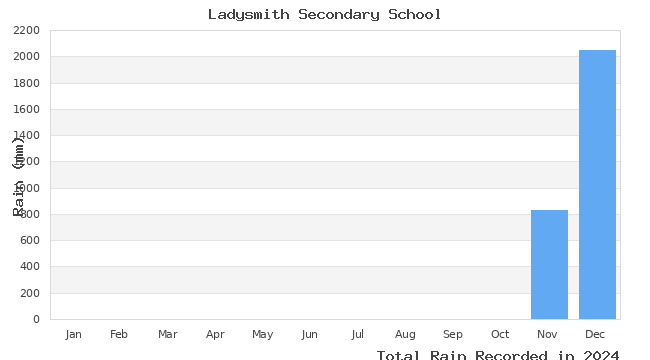 graph of monthly rain