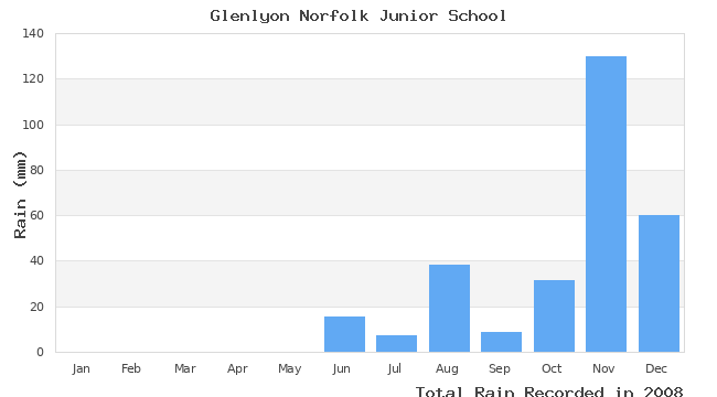 graph of monthly rain