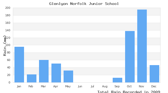 graph of monthly rain