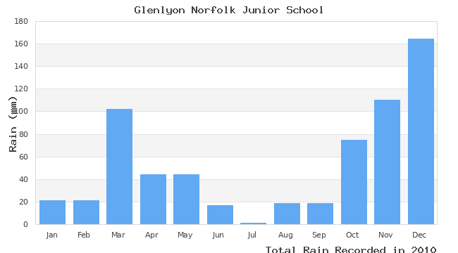 graph of monthly rain