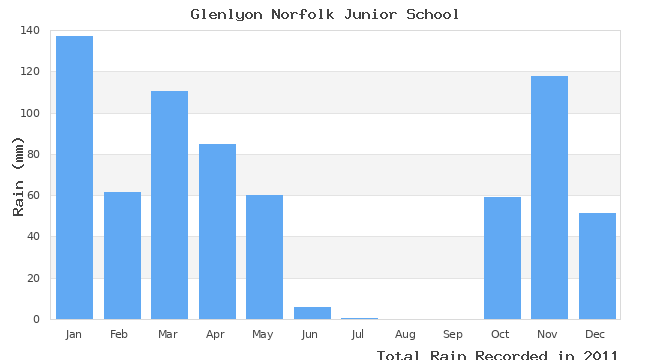 graph of monthly rain