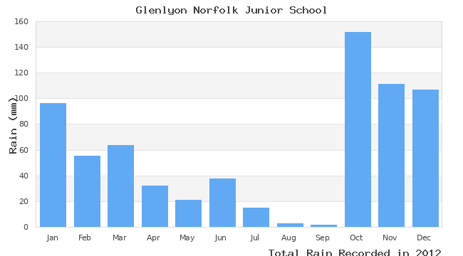 graph of monthly rain