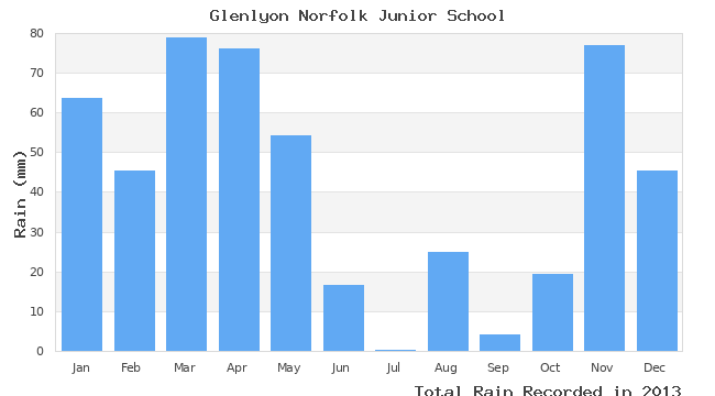 graph of monthly rain