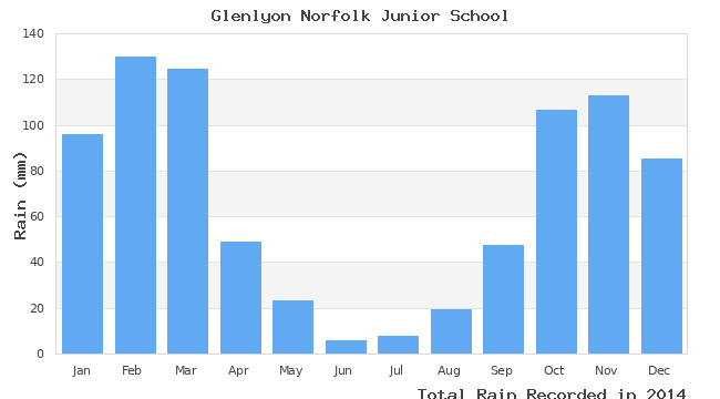 graph of monthly rain