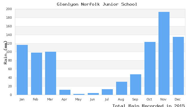 graph of monthly rain