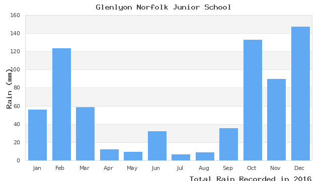 graph of monthly rain