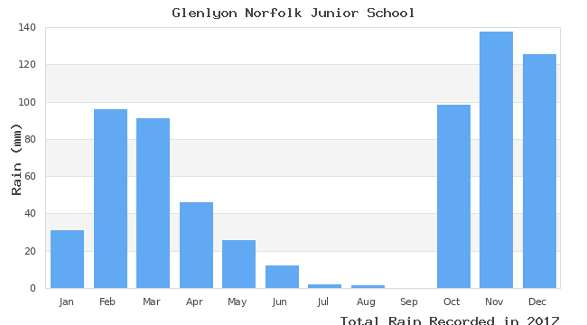 graph of monthly rain