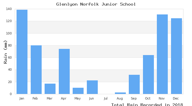 graph of monthly rain