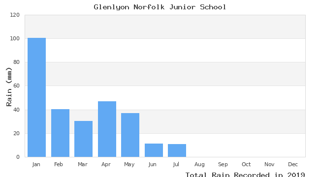 graph of monthly rain