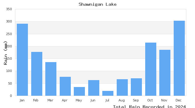 graph of monthly rain