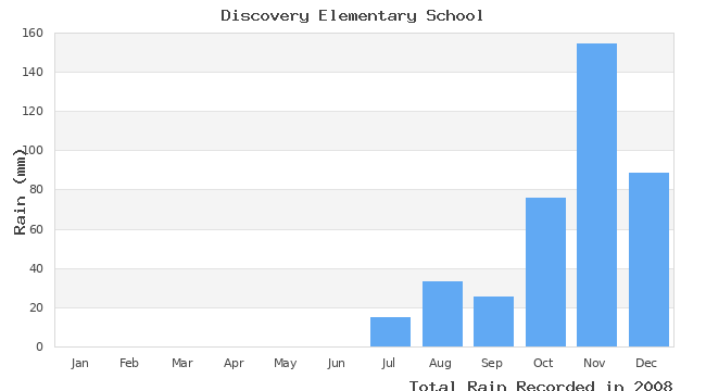 graph of monthly rain