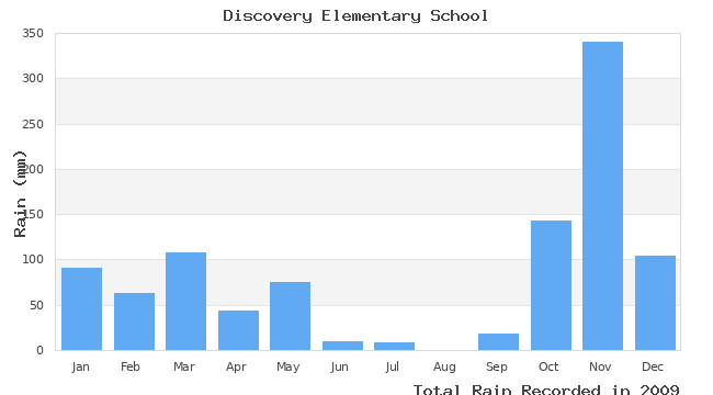 graph of monthly rain