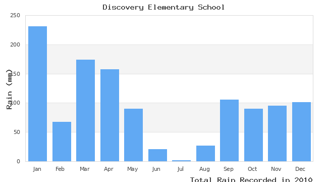 graph of monthly rain