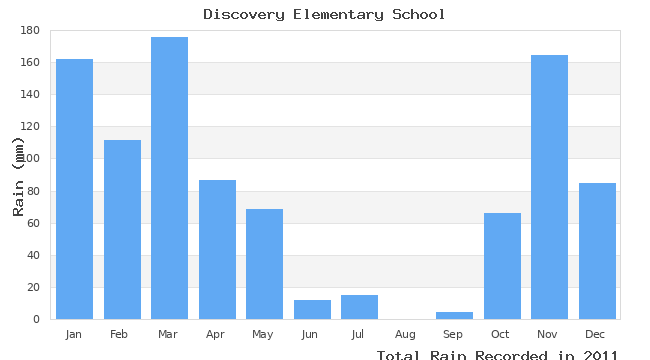 graph of monthly rain